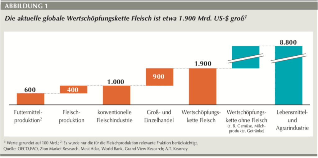 Globale Wertschöpfungskette Fleisch