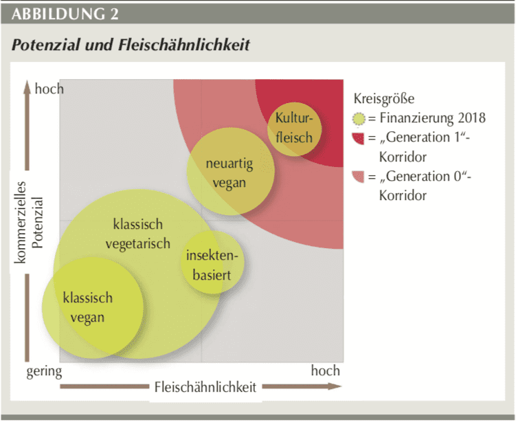 Fleischalternativen - Abbildung