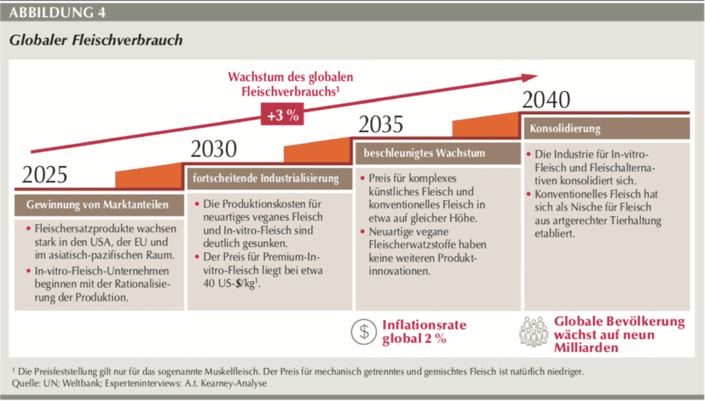 Fleischalternativen - Abbildung