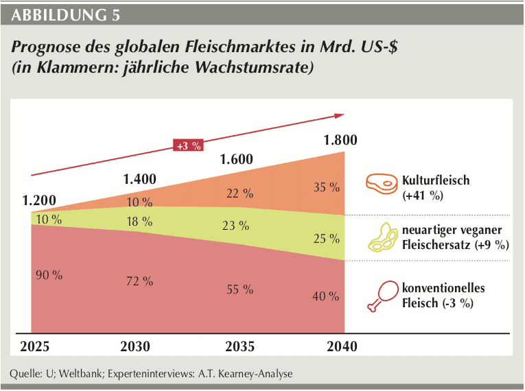 Fleischalternativen - Abbildung