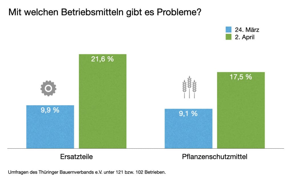 Grafik: Probleme mit Betriebsmitteln wie Ersatzteilen für Landwirte in der Coronakrise