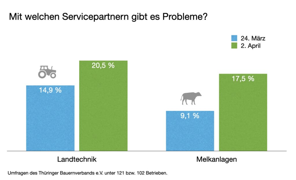 Grafik: Probleme mit Servicepartnern in der Coronakrise