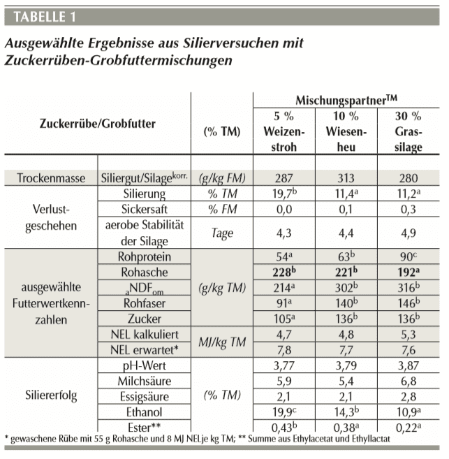 Ausgewählte Ergebnisse aus Silierversuchen mit Zuckerrüben-Grobfuttermischungen.