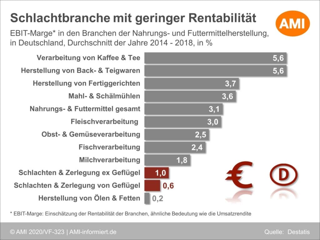 Abbildung zu den Schlachthöfen der DDR.