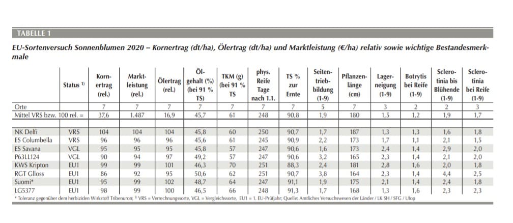 Landessortenversuch Sonnenblumen Tabelle 1