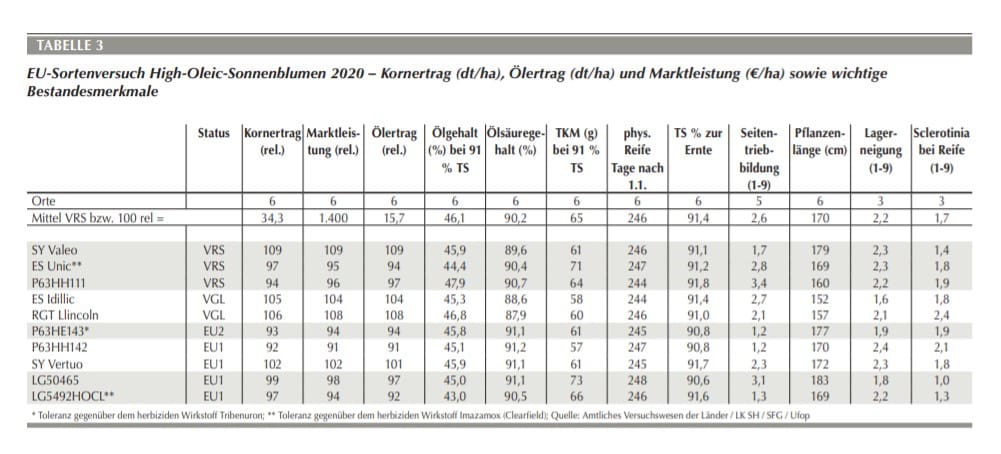 Landessortenversuch Sonnenblumen Tabelle 3