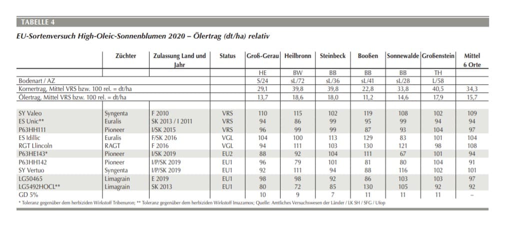 Landessortenversuch Sonnenblumen Tabelle 4