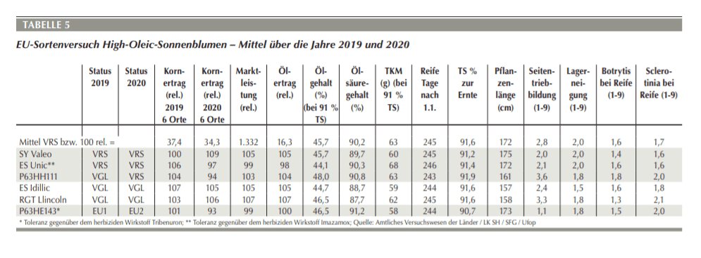 Landessortenversuch Sonnenblumen Tabelle 5