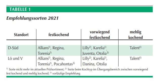 LSV_Kartoffeln_Tabelle1