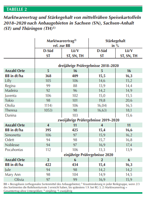 LSV_Kartoffeln_Tabelle2