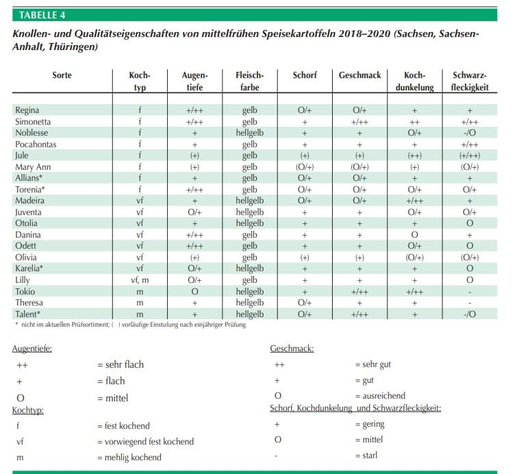 LSV_Kartoffeln_Tabelle4