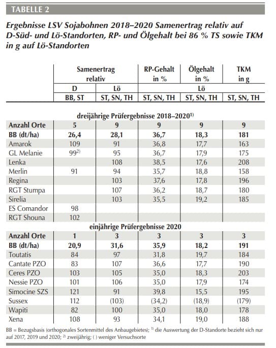 LSV_Sojabohnen_Tabelle2