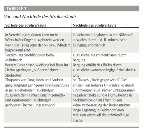 Tabelle 1 Strohverkauf