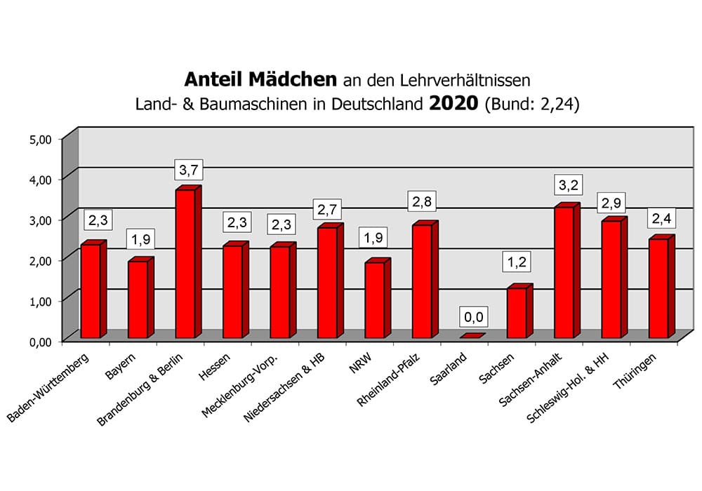 Abbildung zum Anteil von Frauen im Beruf Land- und Baumaschinenmechatronikerin nach Bundesländern