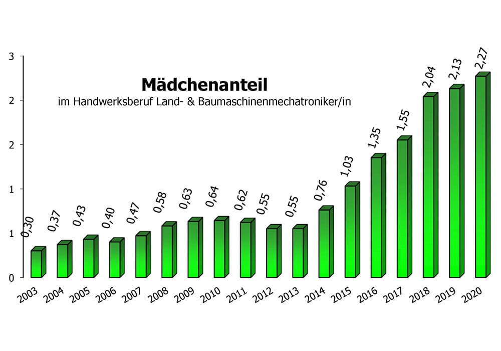 Abbildung zum Anteil der Frauen im Beruf Land- und Baumaschinenmechatronikerin