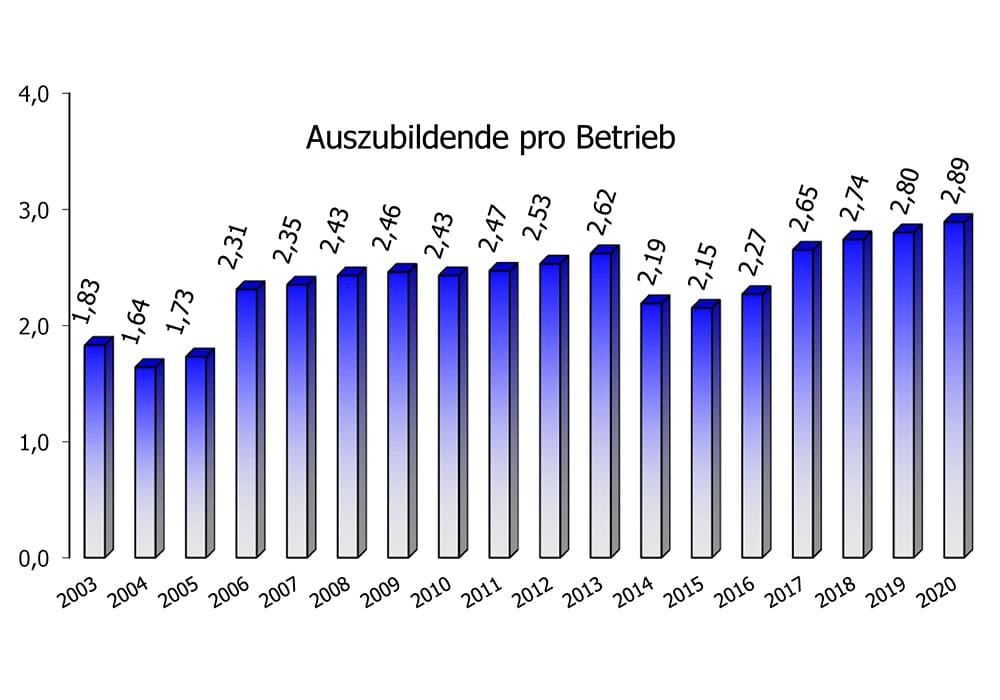 Abbildung zu den Auszubildenden Land- und Baumaschinenmechatronikern pro Betrieb