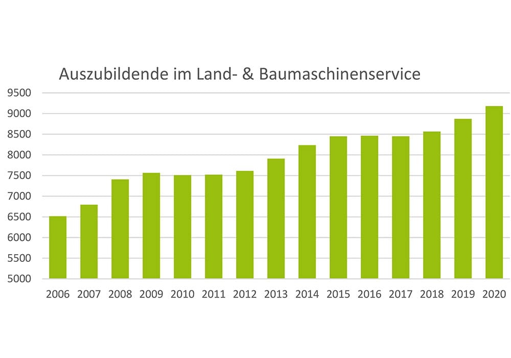 Abbildung zu der Anzahl der Auszubildenden im Land- und Baumaschinenservice