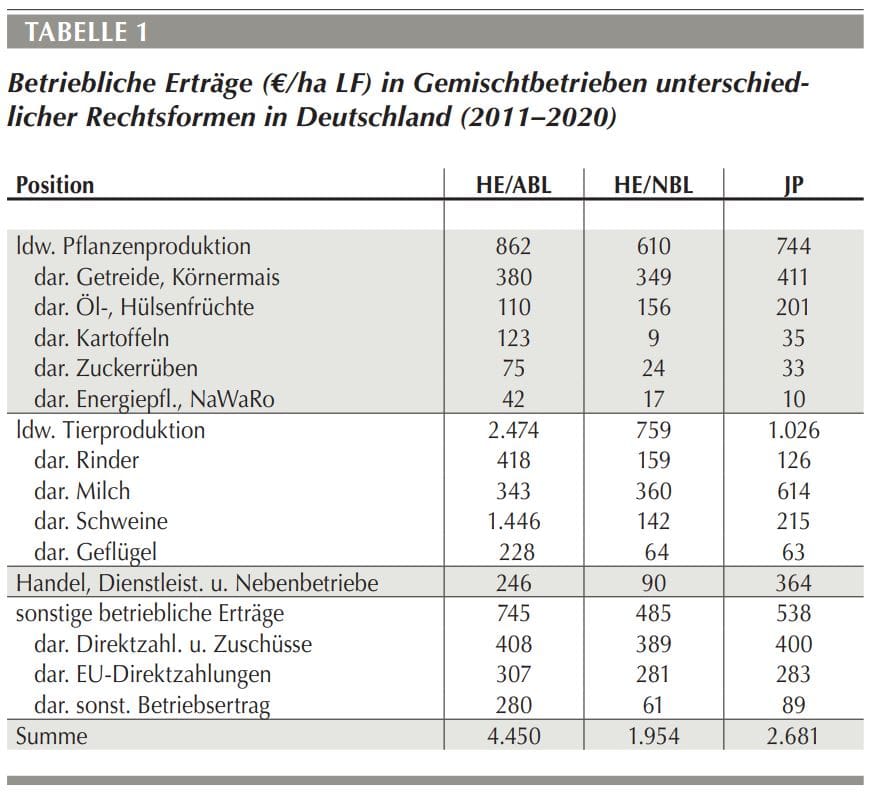 Gemischtbetriebe