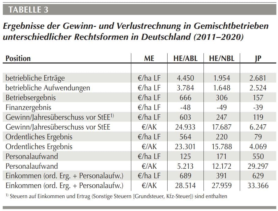 Gemischtbetriebe