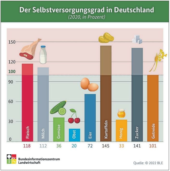 Der Selbstversorgungsgrad zeigt an, in welchem Umfang die heimische  Landwirtschaft den Bedarf decken kann. Im Durchschnitt der letzten  Jahre lag er bei Nahrungsmitteln in Deutschland bei gut 80 %. 
