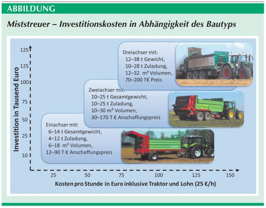 Miststreuer Übersicht