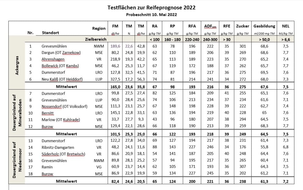 Futter aktuell MV Teil 3