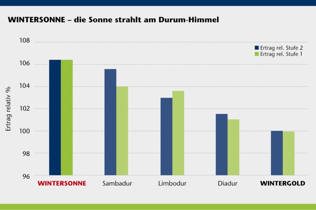 Quelle: nach Daten des Bundessortenamtes