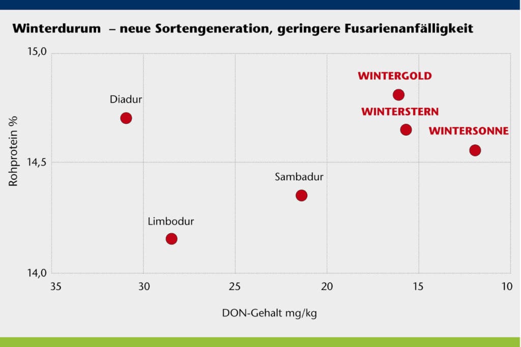 Quelle: nach Daten des Bundessortenamtes