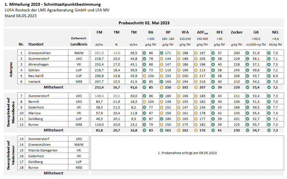 Tabelle Schnittzeitpunktbestimmung