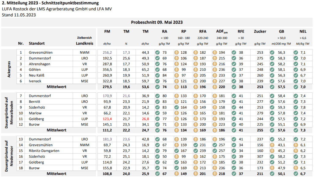 Tabelle Schnittzeitpunktbestimmung Mai 2023