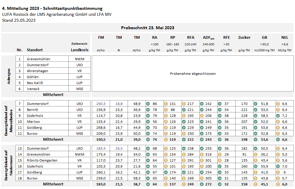 Tabelle Schnittzeitpunktbestimmung 25.5.23