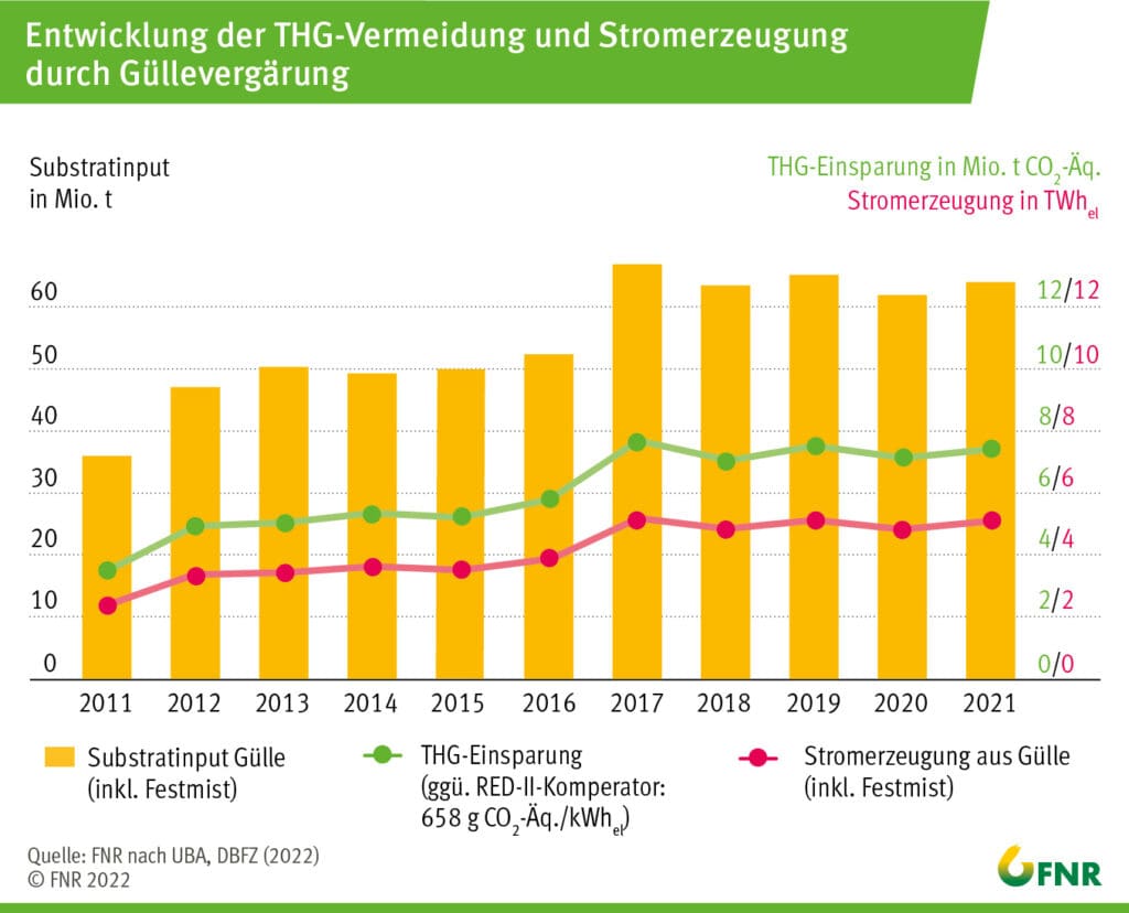 Stromerzeugung durch Güllevergärung