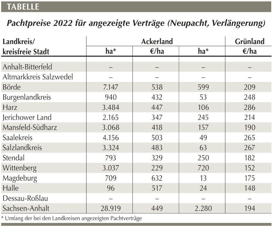 Tabelle Pachtpreise 2022