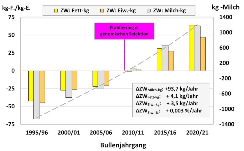 Trends Zuchtwert Milchleistung