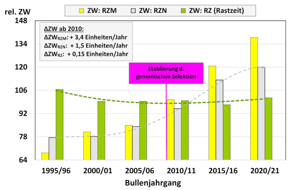 Genetische Trends für die funktionellen Zuchtwerte