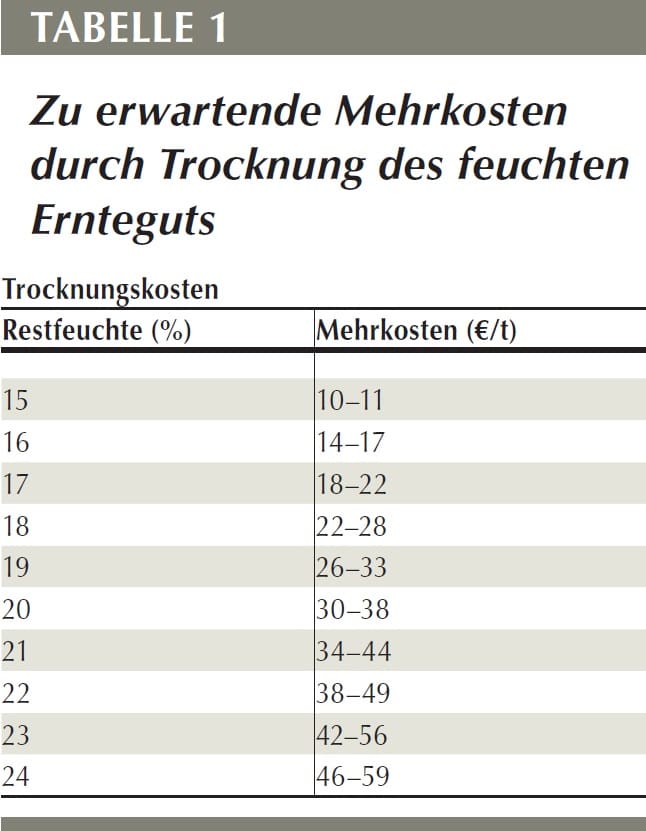 Tabelle 1 Zu erwartende Mehrkosten durch Trocknung