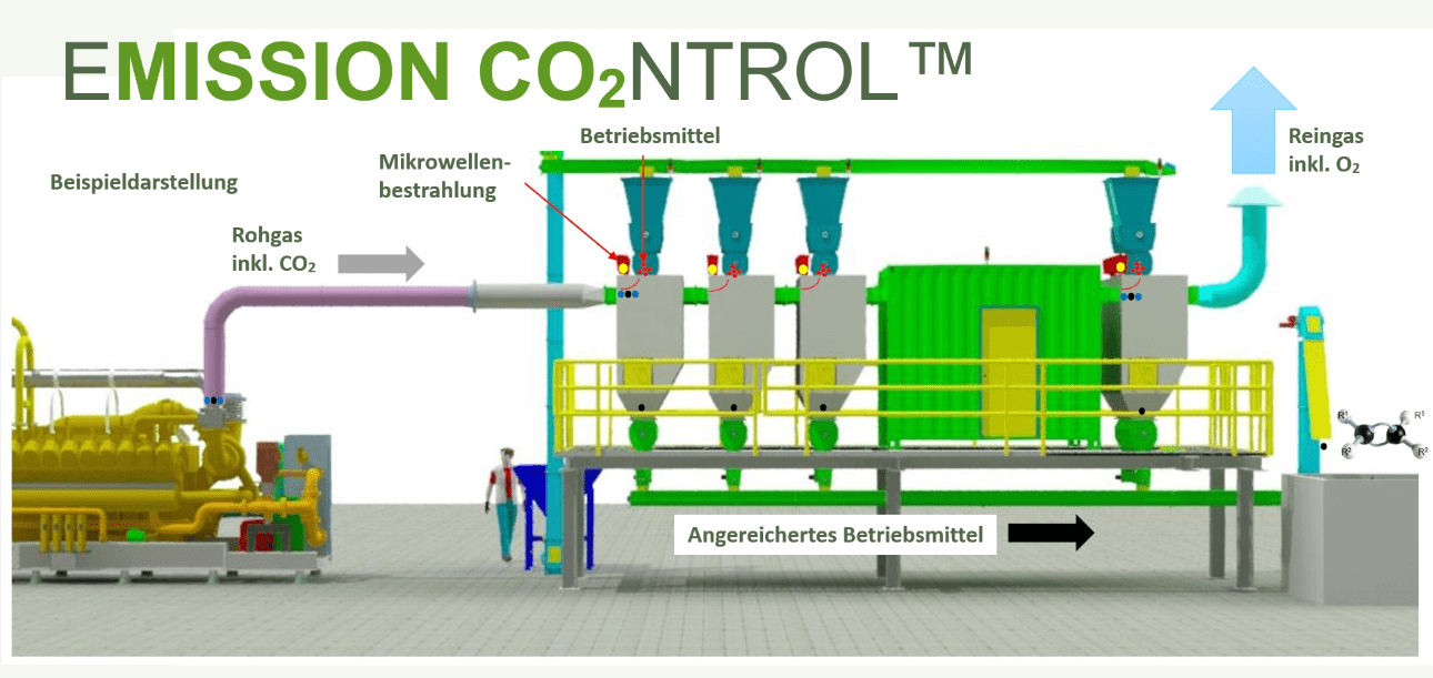 Schematische Darstellung Schematische Darstellung der Emission-CO2ntrol Technologie zur Kohlendioxidverwertung. (c) Biogas Fond
