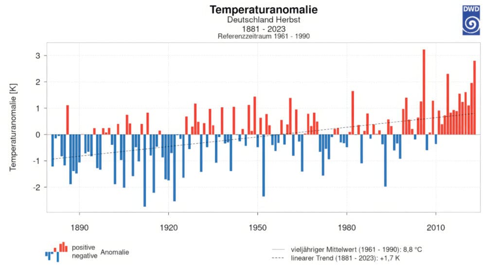 Temperaturen in Deutschland im Herbst