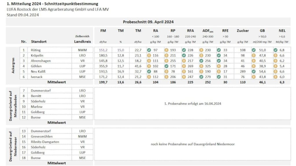 Tabelle Schnittzeitpunktbestimmung Stand 09.04.2024 (c) LUFA Rostock der LMS Agrarberatung GmbH und LFA MV 