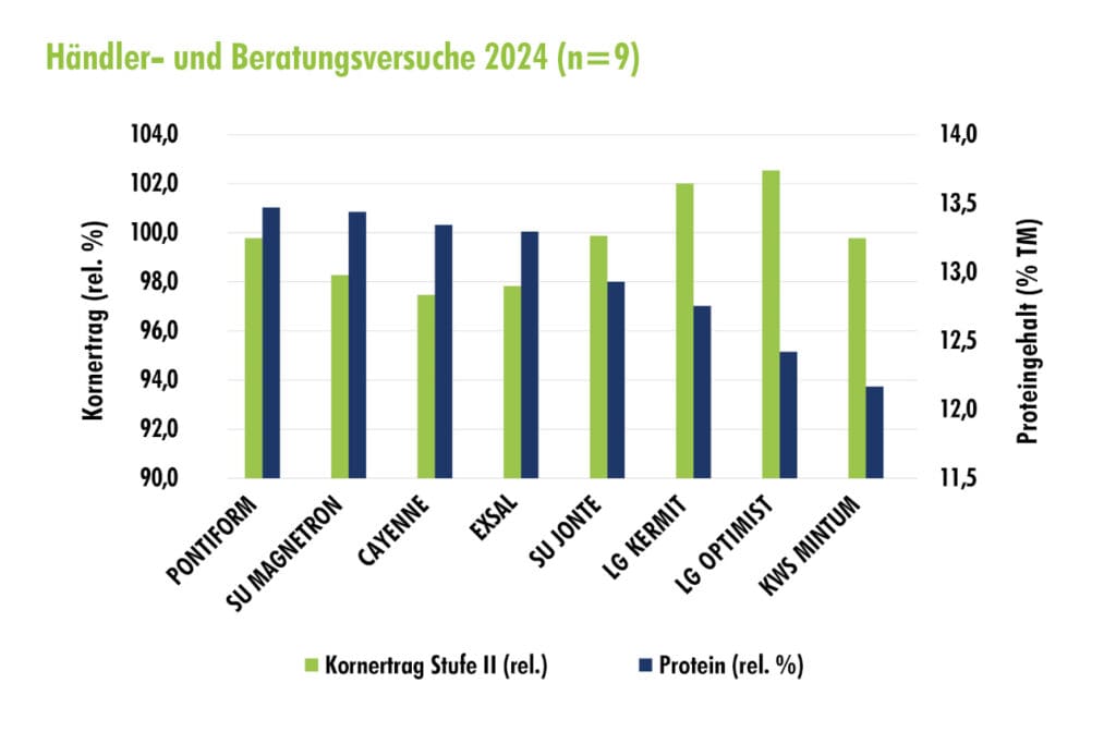 Advertorial PONTIFORM: Abbildung 2: Händler- und Beratungsversuche 2024 (n=9)
