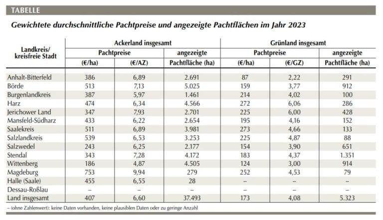 Pachtpreise SachsenAnhalt Preisanstieg vorerst gestoppt? Bauernzeitung