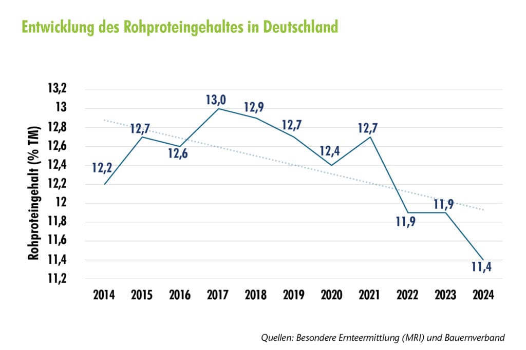 Grafik/Abbildung: Entwicklung des Rohproteingehaltes in Deutschland