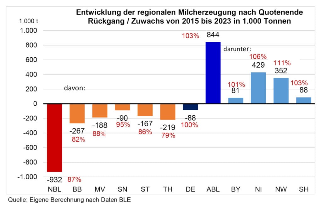 Entwicklung der regionalen Milcherzeugung nach Quotenende Rückgang / Zuwachs von 2015 bis 2023 in 1.000 t